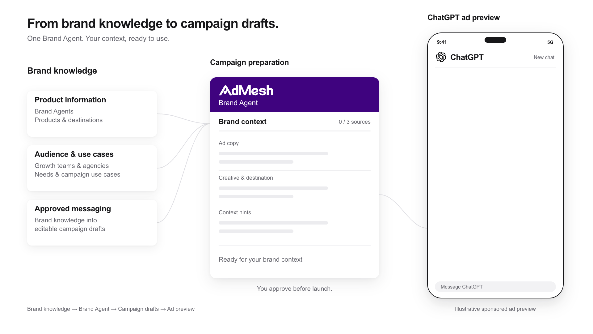 Brand knowledge feeding an AdMesh Brand Agent, editable campaign drafts, and a separate sponsored ad below a ChatGPT response.