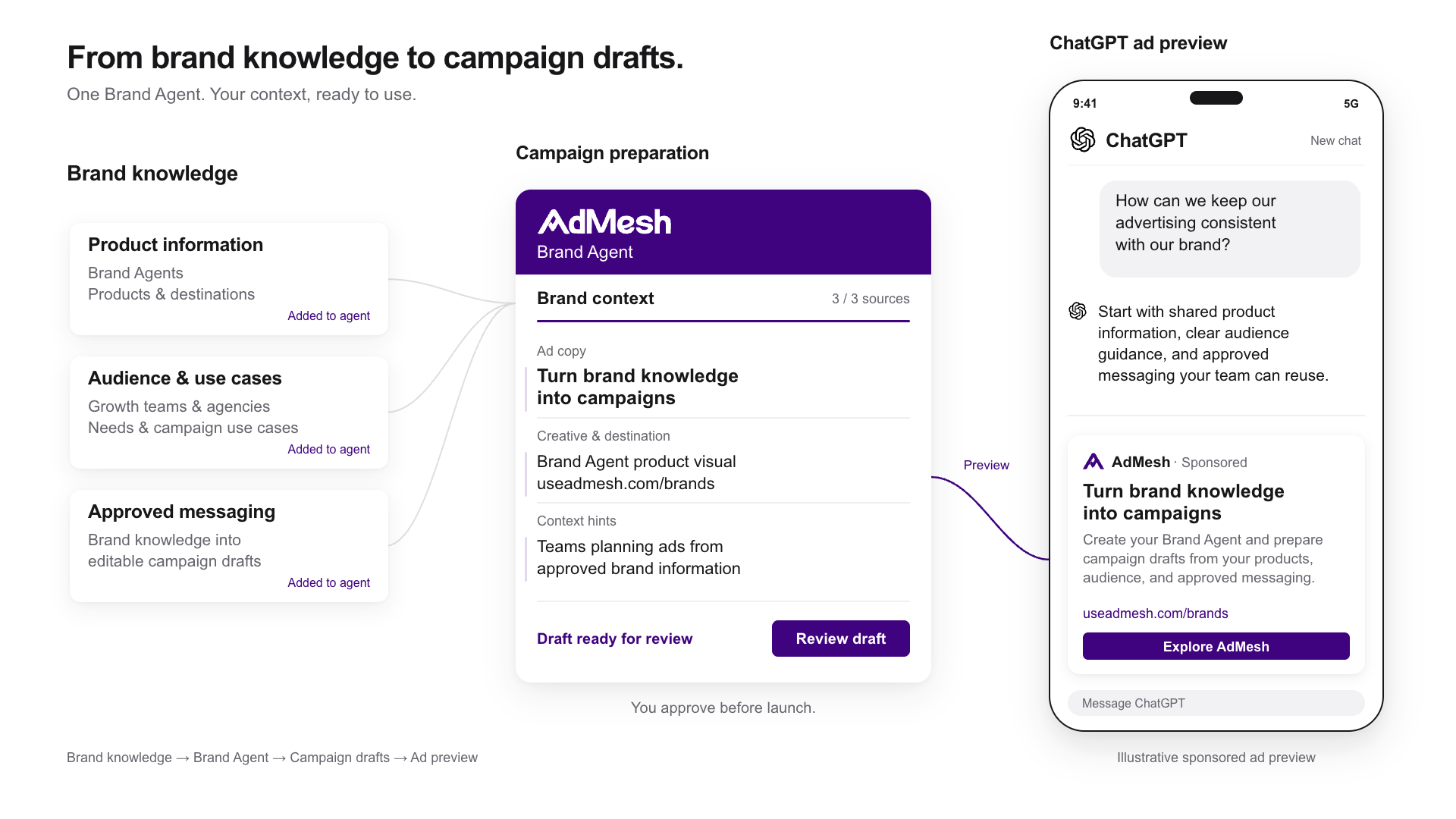 Brand knowledge feeding an AdMesh Brand Agent, editable campaign drafts, and a separate sponsored ad below a ChatGPT response.